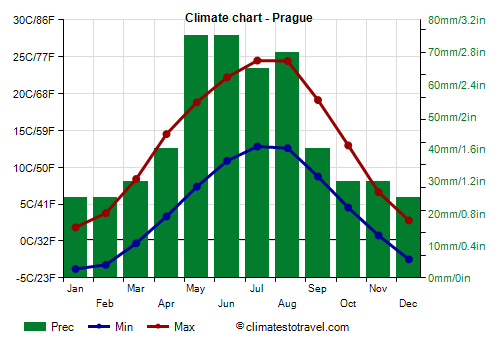 Czech Republic Climate: Average Climate, Temperature, Precipitation